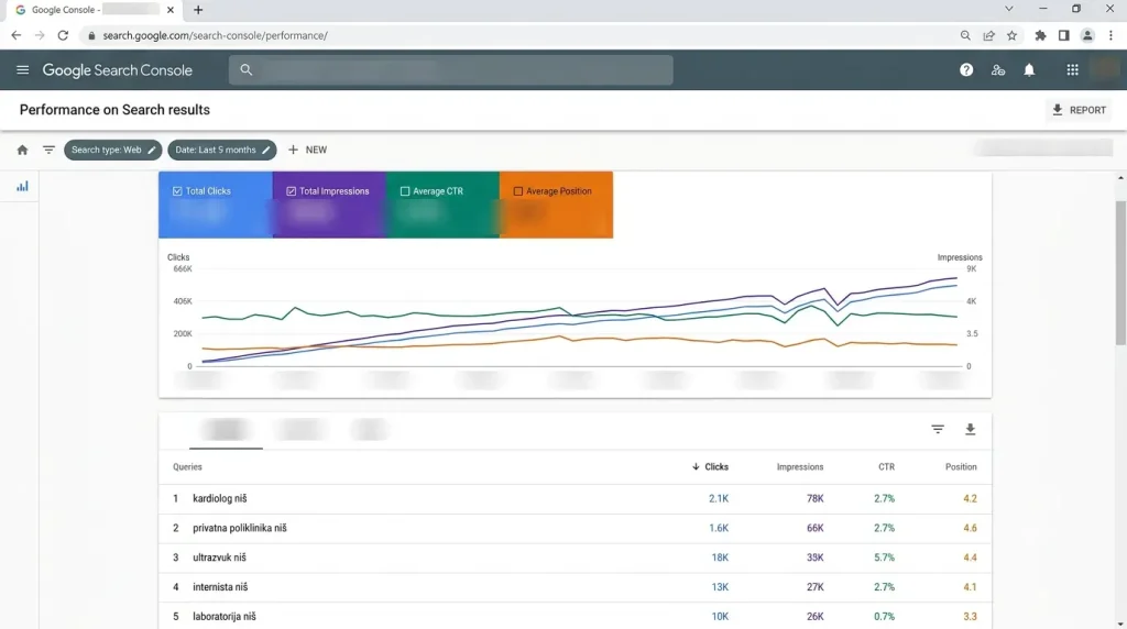 Google Search Console Performance izveštaj koji prikazuje napredak organske vidljivosti tokom SEO projekta
