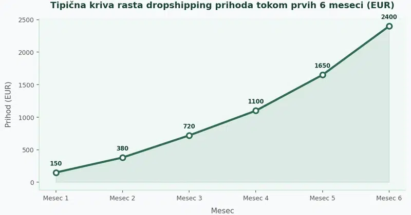 Tipična kriva rasta dropshipping prihoda tokom prvih 6 meseci (EUR) Linijski grafikon koji prikazuje rast prihoda dropshipping prodavnice po mesecima: mesec 1: 150 EUR, mesec 2: 380 EUR, mesec 3: 720 EUR, mesec 4: 1100 EUR, mesec 5: 1650 EUR, mesec 6: 2400 EUR