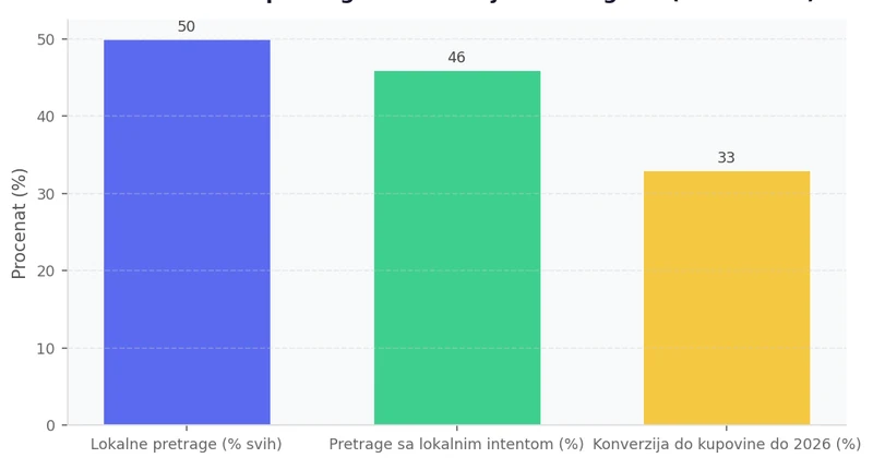 Udeo lokalnih pretraga i konverzija na Google-u (2025–2026) Trakasti grafikon koji prikazuje: 50% svih pretraga je lokalne prirode, 46% ima lokalni intent, 33% lokalnih pretraga rezultira kupovinom do 2026. godine