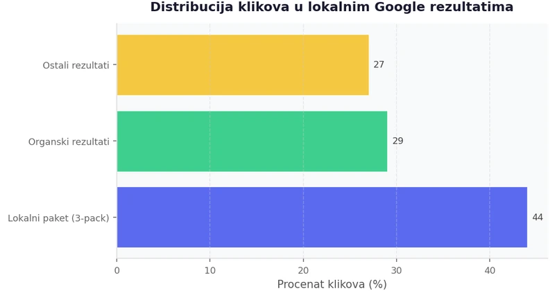 Distribucija klikova u lokalnim Google rezultatima Horizontalni trakasti grafikon: lokalni paket dobija 44% klikova, organski rezultati 29%, ostali rezultati 27%