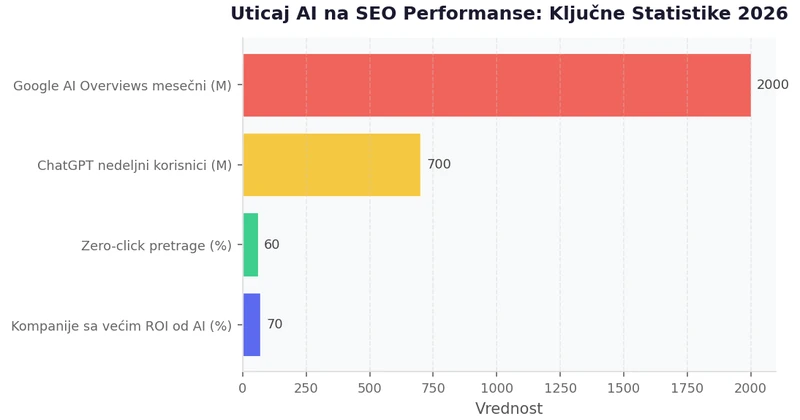 Horizontalni bar grafikon prikazuje četiri ključne AI i SEO statistike za 2026: 70% kompanija sa većim ROI od AI u SEO, 60% zero-click pretraga, ChatGPT 700M nedeljnih korisnika i Google AI Overviews 2000M mesečnih korisnika.
