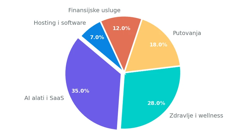 Pie chart koji prikazuje prosečne provizije po affiliate nišama: AI alati 35%, zdravlje 28%, putovanja 18%, finansije 12%, ostalo 7%