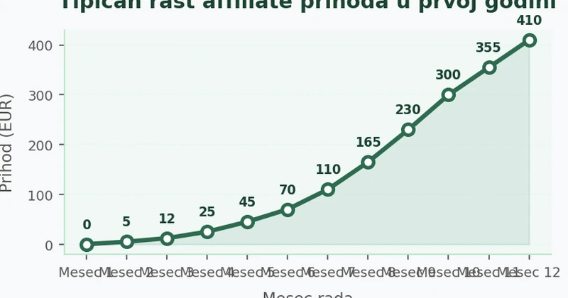 Linijski grafikon koji prikazuje rast affiliate prihoda od 0 EUR u mesecu 1 do 400 EUR u mesecu 12 za sajt u putničkoj niši