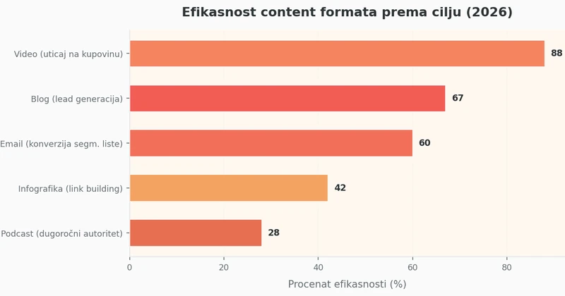 Horizontalni bar grafikon koji prikazuje efikasnost različitih content formata: video 88% uticaj na kupovinu, blog 60% lead generacija, email visoki ROI, infografika srednji nivo