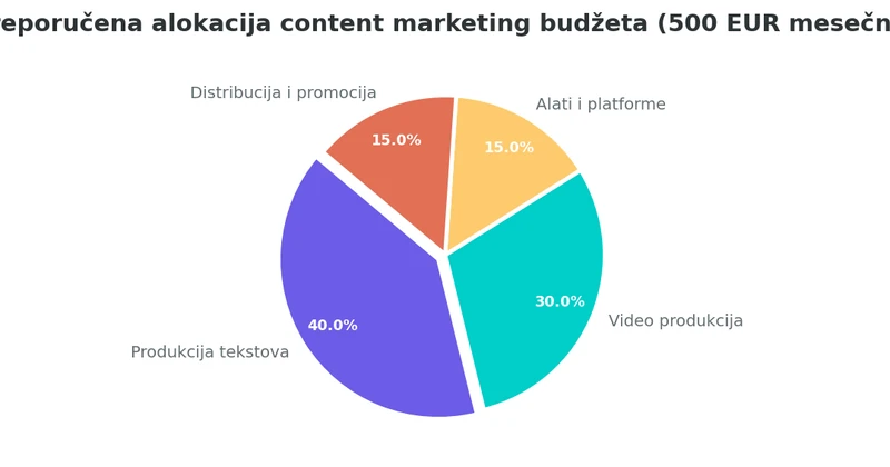 Pie grafikon koji prikazuje raspodelu budžeta od 500 EUR: produkcija tekstova 40%, video produkcija 30%, alati i platforme 15%, distribucija i promocija 15%