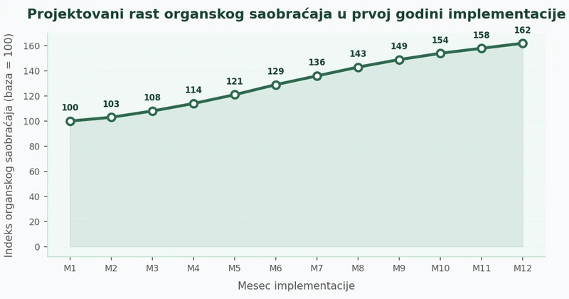 Linijski grafikon koji prikazuje kumulativni rast organskog saobraćaja tokom 12 meseci, počevši od baznih 100 poseta mesečno i rastući do 160 poseta u dvanaestom mesecu, što predstavlja rast od 40-60%
