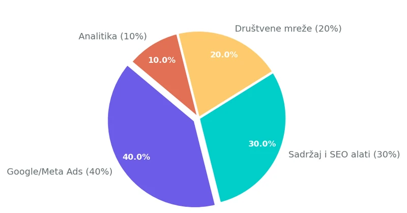 Tortni grafikon koji prikazuje raspodelu marketing budžeta: 40% oglasi, 30% SEO i sadržaj, 20% društvene mreže, 10% analitika