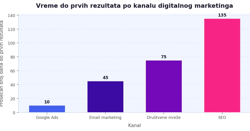 Bar grafikon koji prikazuje broj dana do prvih merljivih rezultata: Google Ads 7-14 dana, Društvene mreže 60-90 dana, SEO 90-180 dana, Email marketing 30-60 dana