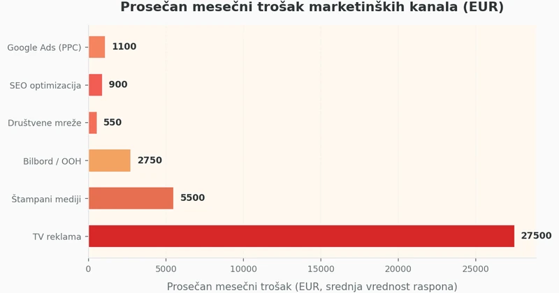 Horizontalni bar grafikon koji poredi prosečne mesečne troškove digitalnih i tradicionalnih marketinških kanala u EUR: Google Ads 200-2000, SEO 300-1500, Društvene mreže 100-1000, TV reklama 5000-50000, Bilbord 500-5000, Štampani mediji 1000-10000