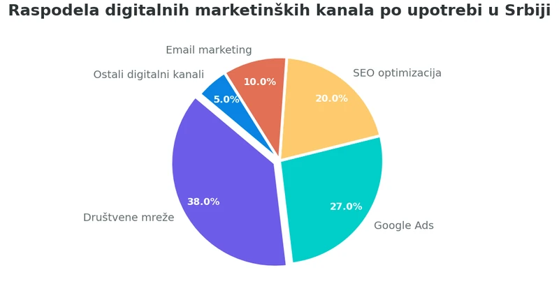 Pie grafikon koji prikazuje raspodelu korišćenja digitalnih marketinških kanala u Srbiji: Društvene mreže 38%, Google Ads 27%, SEO 20%, Email marketing 10%, Ostalo 5%