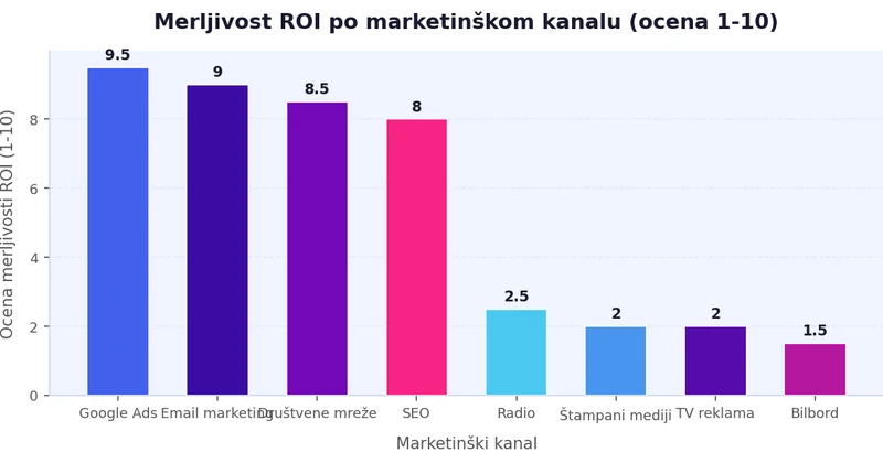 Bar grafikon koji ocenjuje merljivost ROI za različite marketinške kanale od 1 do 10: Google Ads 9.5, SEO 8, Društvene mreže 8.5, Email marketing 9, TV reklama 2, Radio 2.5, Bilbord 1.5, Štampani mediji 2