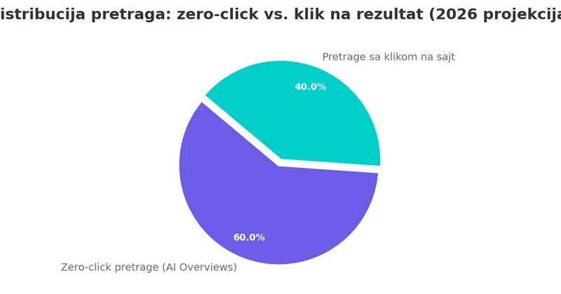 Distribucija pretraga: zero-click vs. klik na rezultat (2026 projekcija) Pie chart prikazuje da 60% pretraga postaje zero-click zbog AI Overviews, dok 40% i dalje rezultira klikom na sajt