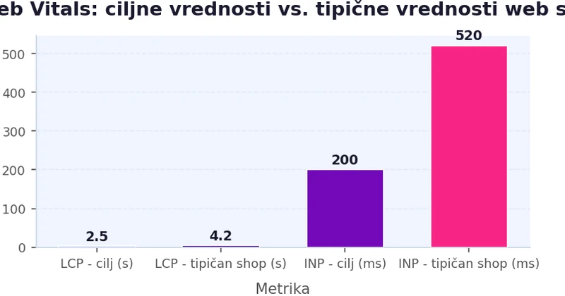 Core Web Vitals: ciljne vrednosti vs. tipične vrednosti web shopova Bar chart poredi Google ciljne vrednosti za LCP (2.5s), INP (200ms) i CLS (0.1) sa tipičnim vrednostima nekompresovanih e-commerce sajtova