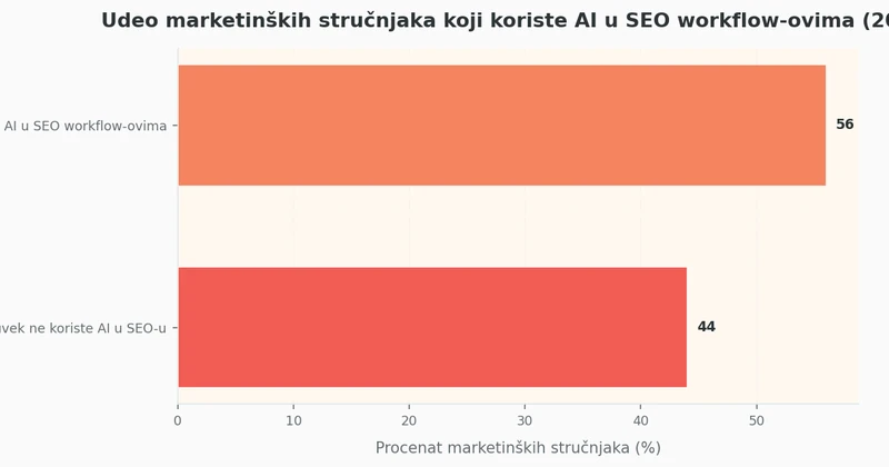 Udeo marketinških stručnjaka koji koriste AI u SEO workflow-ovima (2026) Horizontal bar chart prikazuje da 56% marketinških stručnjaka već koristi generativnu AI u SEO procesima prema BigCommerce istraživanju iz 2026