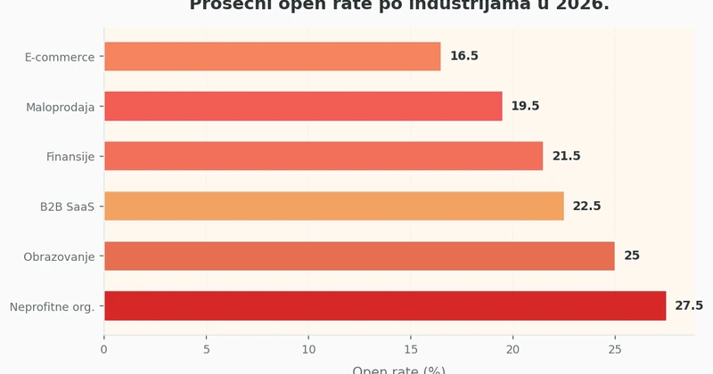 Horizontalni bar grafikon koji prikazuje prosečni email open rate po industrijama: Obrazovanje 25%, Neprofitne organizacije 27.5%, B2B SaaS 22.5%, Finansije 21.5%, Maloprodaja 19.5%, E-commerce 16.5%