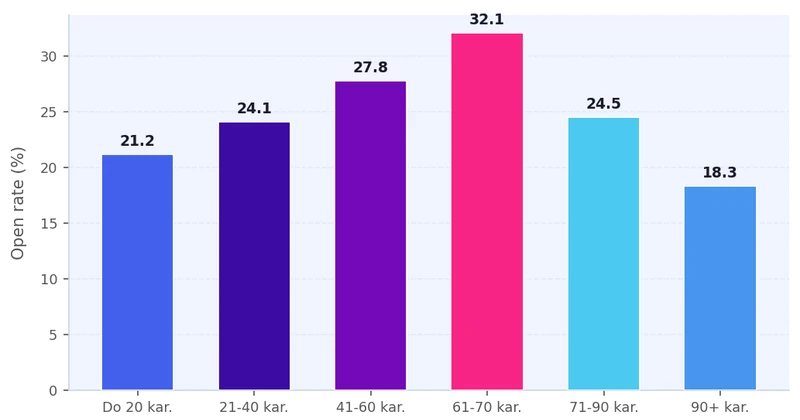 Bar grafikon koji prikazuje open rate po dužini subject linije u karakterima: do 20 karaktera 21.2%, 21-40 karaktera 24.1%, 41-60 karaktera 27.8%, 61-70 karaktera 32.1%, 71-90 karaktera 24.5%, preko 90 karaktera 18.3%