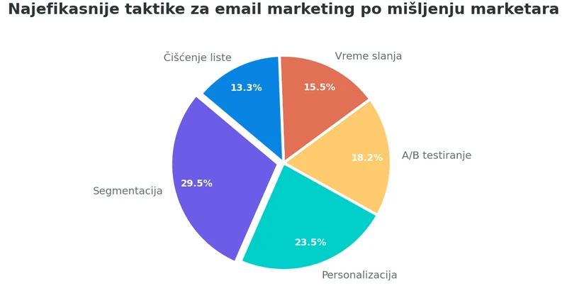 Pie grafikon koji prikazuje distribuciju najefikasnijih email marketing taktika: Segmentacija 78%, Personalizacija 62%, A/B testiranje 48%, Optimizacija vremena slanja 41%, Čišćenje liste 35%