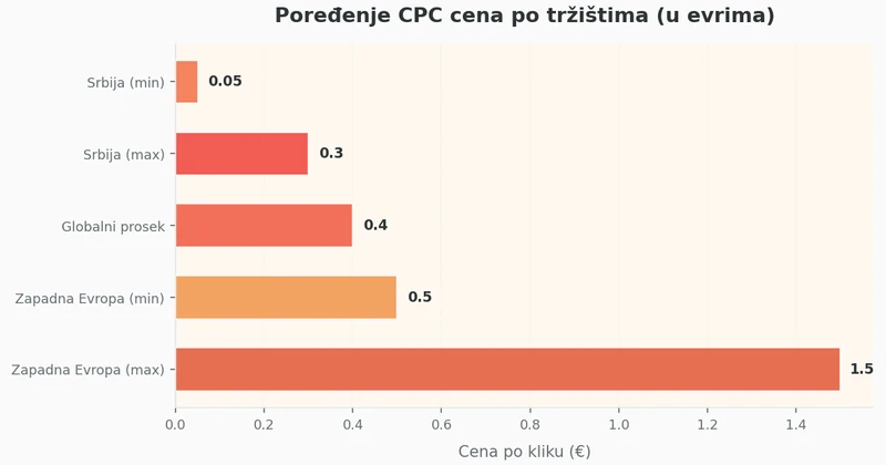 Horizontalni bar grafikon koji poredi cenu po kliku za Facebook Ads u Srbiji, Zapadnoj Evropi i globalnom proseku