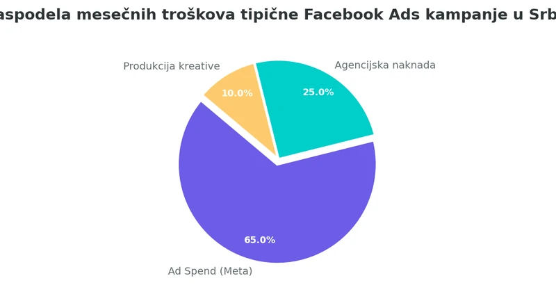 Pie grafikon koji prikazuje raspodelu ukupnih troškova Facebook Ads kampanje: ad spend, agencijska naknada i produkcija kreative