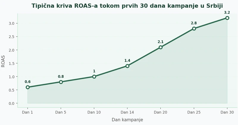 Linijski grafikon koji prikazuje kako se ROAS povećava tokom 30 dana od pokretanja Facebook Ads kampanje u Srbiji, uz vidljiv rast posle learning faze