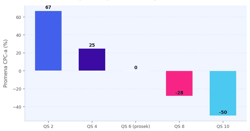 Bar grafikon koji prikazuje procentualnu promenu CPC-a za Quality Score vrednosti od 2 do 10, gde QS 10 donosi 50% manji CPC a QS 2 donosi 67% veći CPC u odnosu na prosek