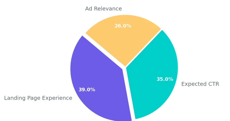 Pie grafikon koji prikazuje relativni uticaj tri komponente Quality Score-a: Expected CTR 35 posto, Landing Page Experience 39 posto i Ad Relevance 26 posto