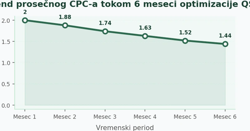 Linijski grafikon koji prikazuje pad prosečnog CPC-a tokom 6 meseci sistematske Quality Score optimizacije, od 2.00 evra u prvom mesecu do 1.44 evra u šestom mesecu, što predstavlja smanjenje od 28 posto