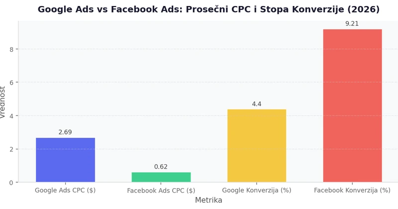 Google Ads vs Facebook Ads: Prosečni CPC i Stopa Konverzije (2026) Bar chart prikazuje prosečni CPC od $2.69 za Google Ads i $0.62 za Facebook Ads, uz stopu konverzije 4.40% za Google i 9.21% za Facebook prema Stackmatix podacima iz 2026