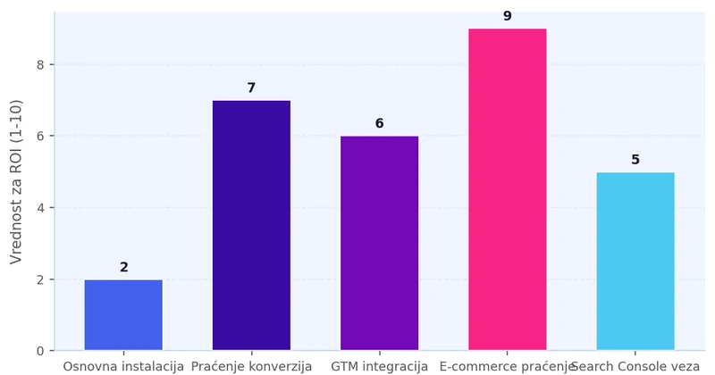 Vrednost praćenja po tipu konfiguracije GA4 Poređenje vrednosti različitih GA4 konfiguracija: od osnovne instalacije do e-commerce praćenja, konverzija, GTM integracije i Search Console veze