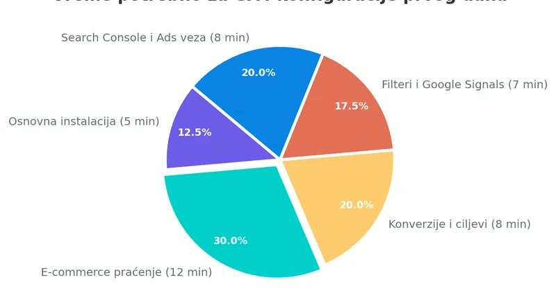 Vreme potrebno za GA4 konfiguracije prvog dana Raspodela vremena po GA4 konfiguracijama prvog dana: osnovna instalacija, e-commerce setup, konverzije, filteri i integracije