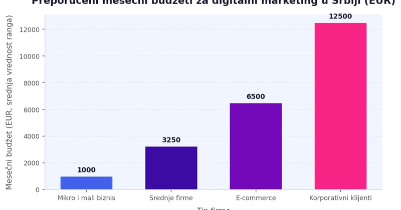 Bar grafikon koji prikazuje preporučene mesečne budžete za digitalni marketing u Srbiji: mikro biznis 500-1500 EUR, srednje firme 1500-5000 EUR, e-commerce 3000-10000 EUR, korporativni 10000-15000 EUR