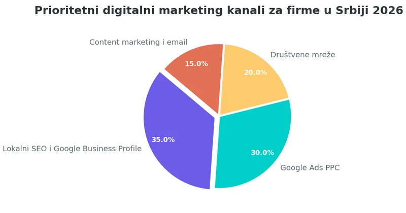 Pie grafikon koji prikazuje distribuciju prioritetnih kanala: lokalni SEO i Google Business Profile 35%, Google Ads PPC 30%, društvene mreže 20%, content marketing i email 15%