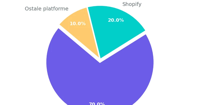 Tržišno učešće e-commerce platformi (2026) Pie grafikon koji prikazuje tržišno učešće e-commerce platformi: WooCommerce 70%, Shopify 20%, ostale platforme 10%