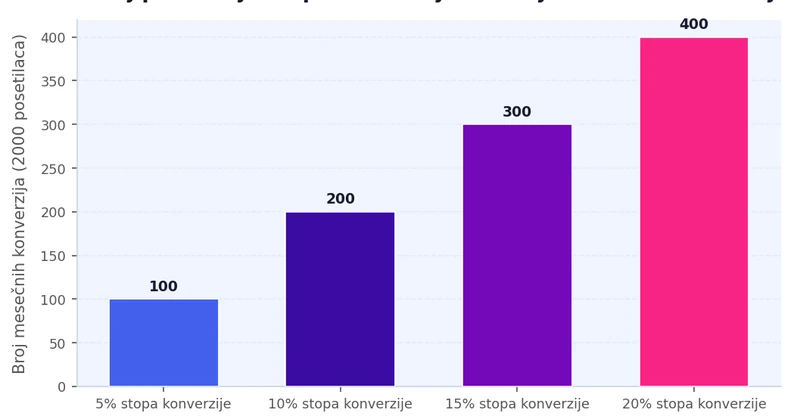 Bar grafikon koji prikazuje rast broja konverzija sa 200 na 300 kada se stopa konverzije poveća sa 10% na 15%, uz isti saobraćaj od 2000 posetilaca mesečno