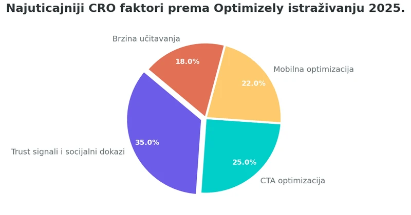 Pie grafikon koji prikazuje distribuciju uticaja CRO faktora: trust signali i socijalni dokazi 35%, CTA optimizacija 25%, mobilna optimizacija 22%, brzina sajta 18%