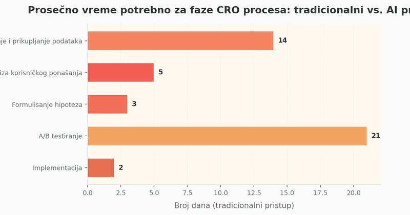 Horizontal bar grafikon koji poredi vreme trajanja faza CRO procesa između tradicionalnog pristupa i AI-pogonjena pristupa, pokazujući skraćenje faze istraživanja sa 14 dana na 1 dan, analize sa 5 dana na 1 dan