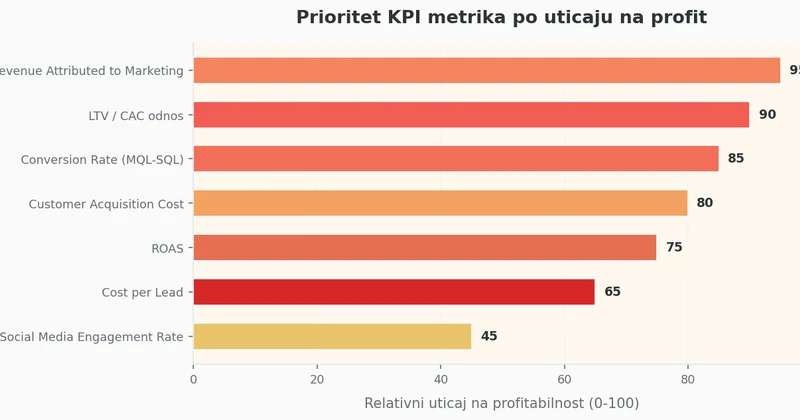 Horizontalni bar chart koji prikazuje 7 KPI metrika rangiranih po uticaju na profitabilnost, gde Revenue Attributed to Marketing ima najviši prioritet a Social Media Engagement najniži