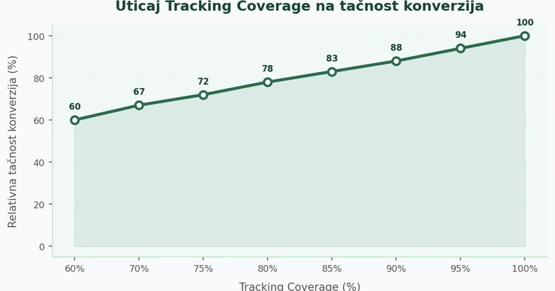 Line chart koji prikazuje kako procenat Tracking Coverage od 60% do 100% utiče na broj zabeleženih konverzija, gde 100% coverage daje 40% više vidljivih konverzija nego 60% coverage