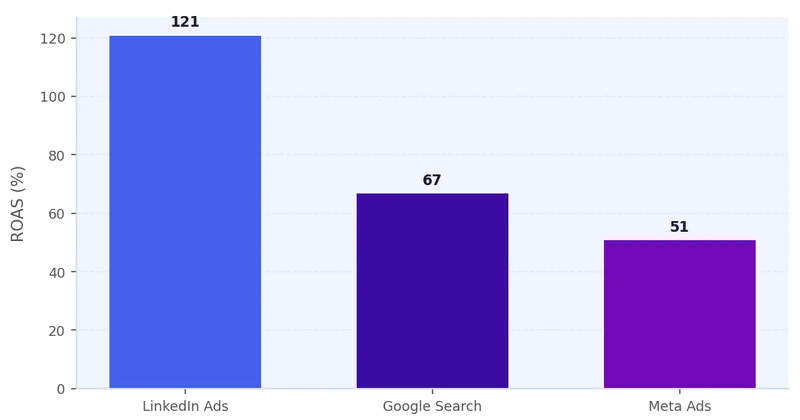 Bar grafikon koji prikazuje ROAS vrednosti: LinkedIn 121%, Google Search 67%, Meta 51% za B2B kampanje prema Dreamdata izveštaju za 2026