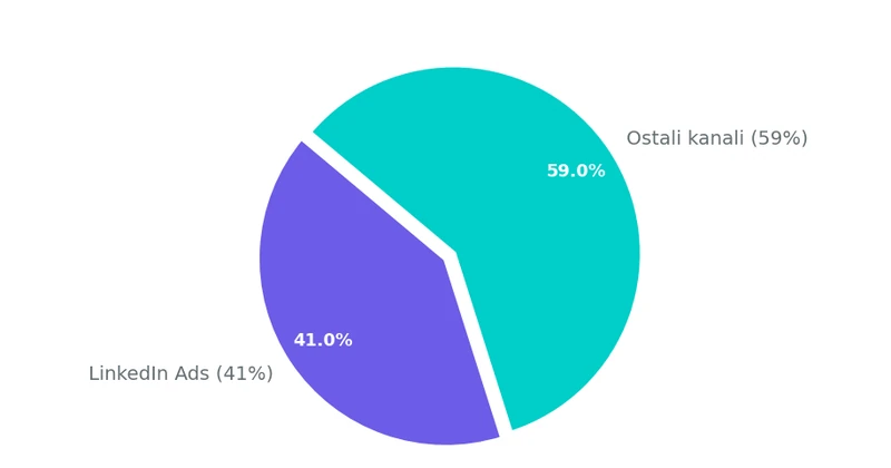 Pie grafikon koji prikazuje da LinkedIn zauzima 41% B2B reklamnih budžeta, a ostali kanali zajedno 59%, prema Dreamdata izveštaju za 2026