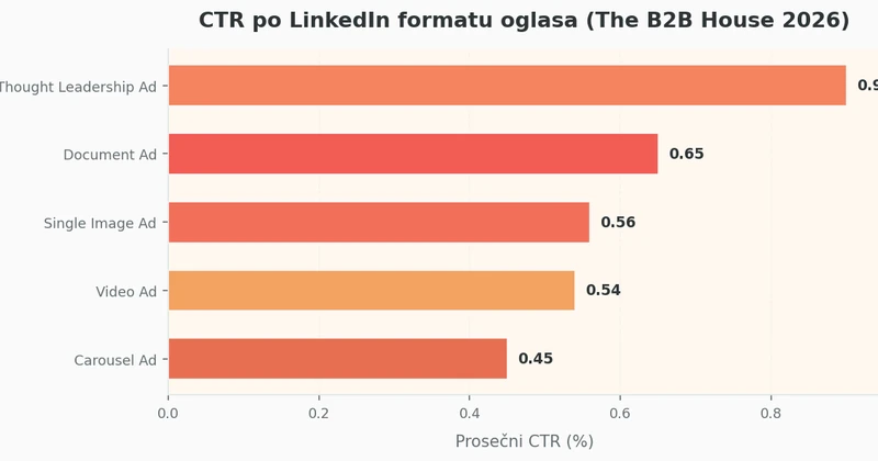 Horizontalni bar grafikon koji prikazuje prosečne CTR vrednosti za LinkedIn formate: Thought Leadership 0.9%, Document Ad 0.65%, Single Image 0.56%, Video Ad 0.54%, Carousel 0.45%, uz napomenu da Conversation Ads imaju CTR od 12% unutar poruke