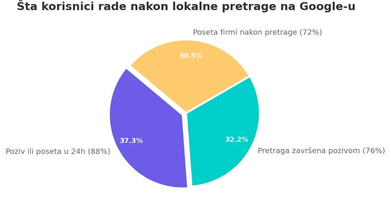 Pie chart prikazuje da 88% korisnika pozove ili poseti firmu u 24h, 76% pretraga završava pozivom, 72% kupaca poseti firmu nakon pretrage