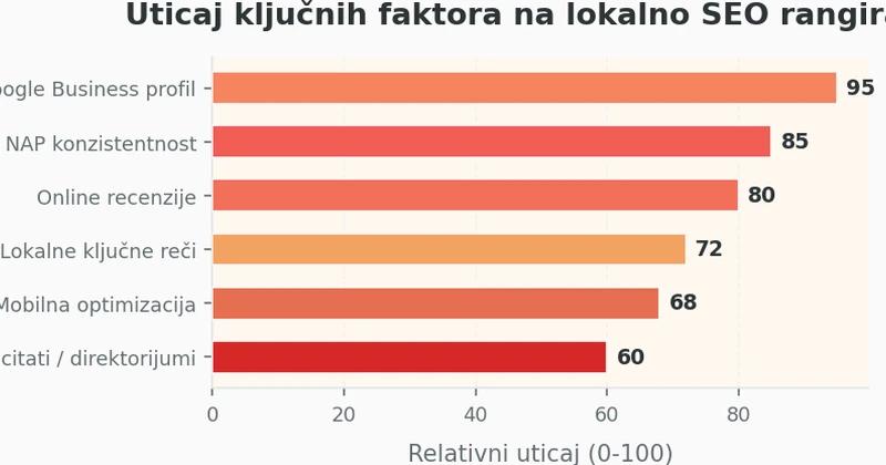 Horizontal bar chart prikazuje relativni uticaj Google Business profila, NAP konzistentnosti, recenzija, lokalnih ključnih reči i mobilne optimizacije na lokalno rangiranje
