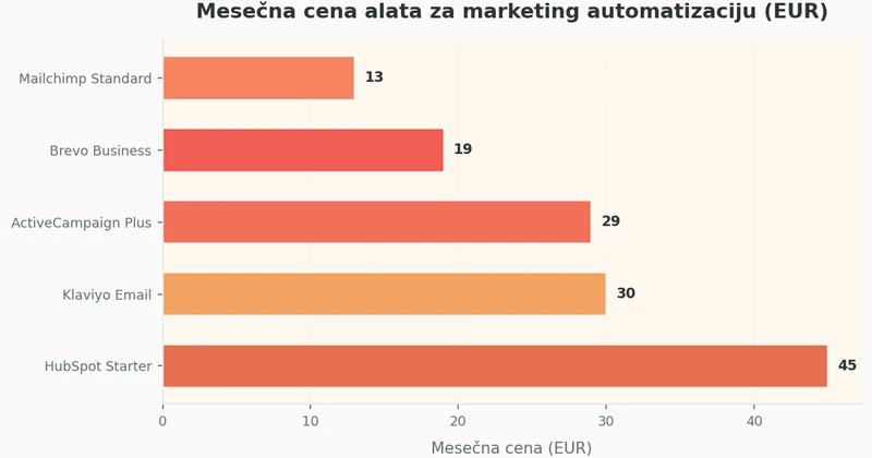 Horizontalni bar grafikon koji prikazuje mesečne cene pet najpopularnijih alata za marketing automatizaciju u Srbiji: Mailchimp 13 EUR, Brevo 19 EUR, Klaviyo 30 EUR, ActiveCampaign 29 EUR, HubSpot Starter 45 EUR