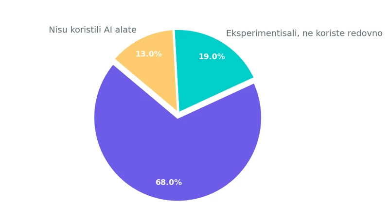 Pie grafikon koji prikazuje distribuciju marketara prema upotrebi AI alata: 68% koristi AI svakodnevno, 19% eksperimentisalo ali ne koristi redovno, 13% nije koristilo AI alate