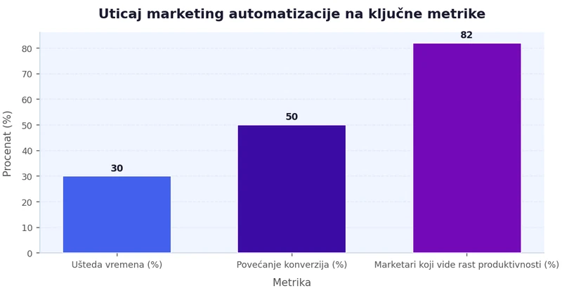 Bar grafikon koji prikazuje uticaj marketing automatizacije na tri ključne metrike: ušteda vremena 30%, povećanje konverzija 50%, rast produktivnosti po oceni marketara 82%