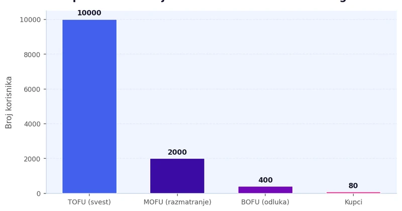 Bar grafikon koji prikazuje broj korisnika u svakoj fazi levka: TOFU 10000, MOFU 2000, BOFU 400, Kupci 80