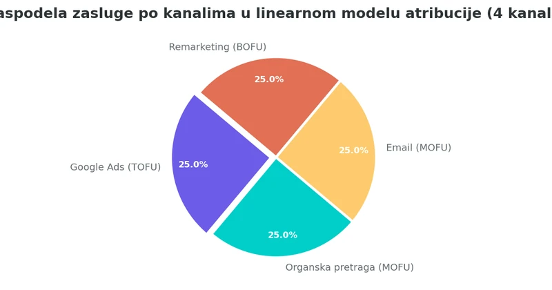 Pie grafikon koji prikazuje linearni model atribucije gde svaki od 4 kanala dobija 25 procenata zasluge za konverziju