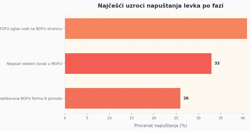 Horizontalni bar grafikon koji prikazuje procenat napuštanja levka zbog različitih uzroka: TOFU oglas na BOFU stranicu 41%, Nejasan sledeći korak u MOFU 33%, Komplikovana BOFU forma 26%