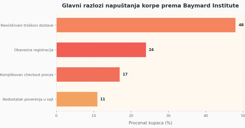 Glavni razlozi napuštanja korpe prema Baymard Institute Horizontalni grafikon koji prikazuje procentualne razloge napuštanja korpe: neočekivani troškovi dostave 48%, obavezna registracija 24%, komplikovan checkout 17%, nemogućnost poverenja sajtu 11%